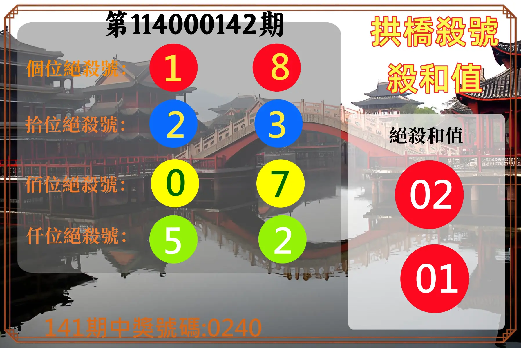 4星彩第114000142期拱橋殺號殺和值