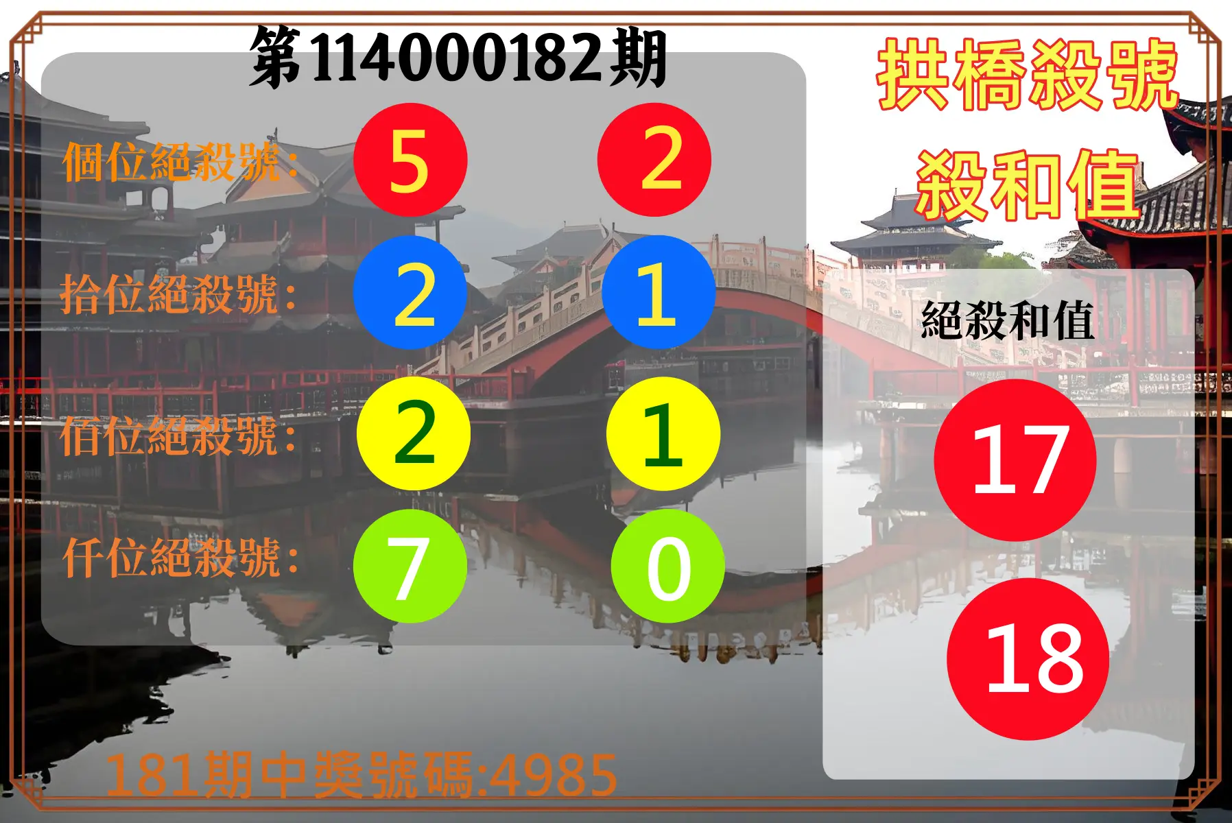 4星彩第114000182期(07/28)拱橋殺號殺和值