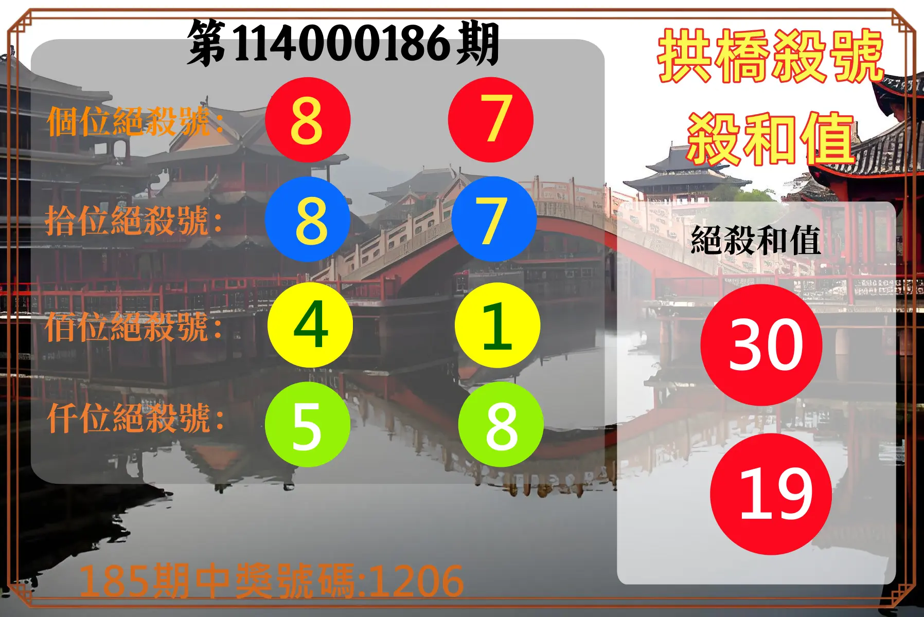 4星彩第114000186期(08/01)拱橋殺號殺和值